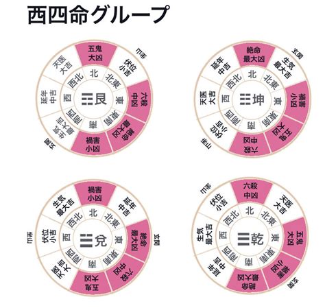 八卦 風水|本命卦の出し方、風水部屋の配置